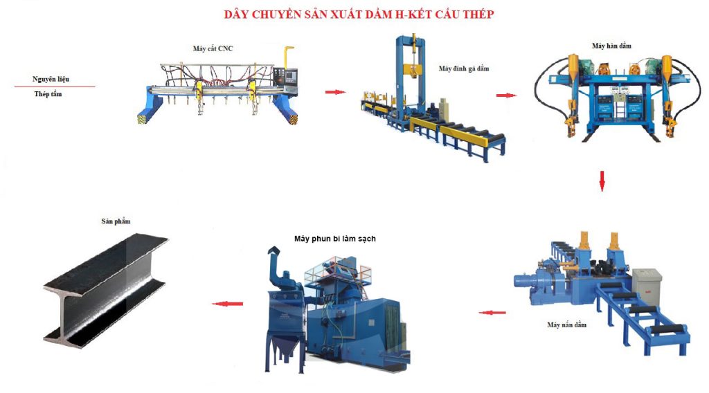 DÂY CHUYỀN SẢN XUẤT KẾT CẤU thép